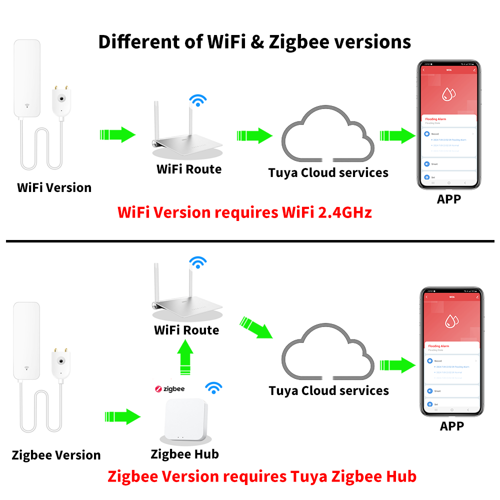 Tuya WiFi Zigbee Water Sensor  – Home Automation Technology recenzja i cena
